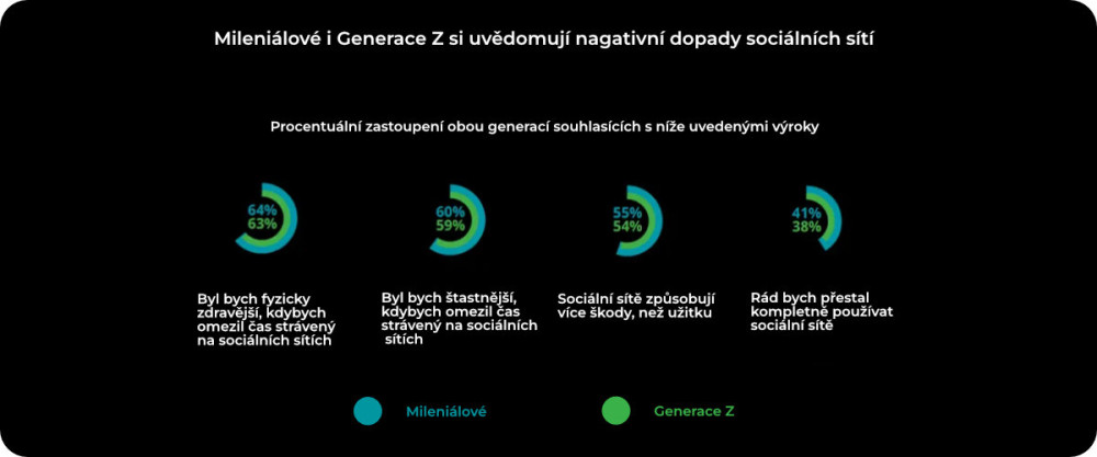 Negativní dopady sociálních sítí