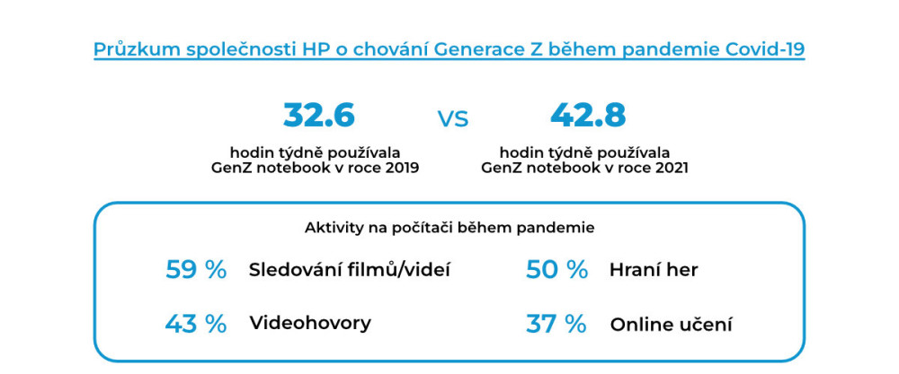 Průzkum společnosti HP o chování generace Z během pandemie Covid-19